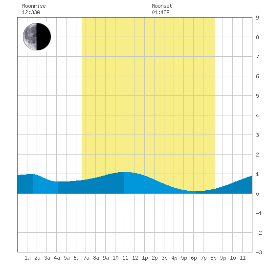Port Bolivar tide chart for Saturday, July 31, 2021