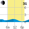 Port Bolivar tide chart for Saturday, July 31, 2021