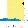 Port Bolivar tide chart for Sunday, July 4, 2021