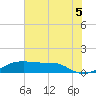 Port Bolivar tide chart for Monday, July 5, 2021