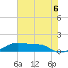 Port Bolivar tide chart for Tuesday, July 6, 2021
