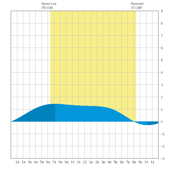 Port Bolivar tide chart for Thursday, July 8, 2021