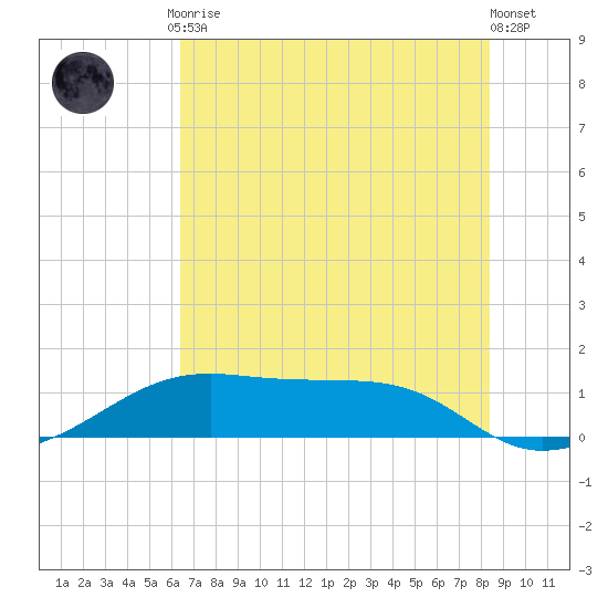 Port Bolivar tide chart for Friday, July 9, 2021