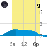 Port Bolivar tide chart for Friday, July 9, 2021