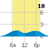 Port Bolivar tide chart for Tuesday, August 10, 2021