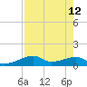 Port Bolivar tide chart for Thursday, August 12, 2021