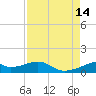 Port Bolivar tide chart for Saturday, August 14, 2021