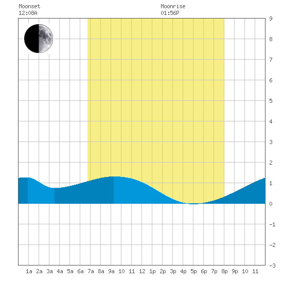Port Bolivar tide chart for Sunday, August 15, 2021