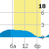 Port Bolivar tide chart for Wednesday, August 18, 2021