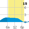 Port Bolivar tide chart for Thursday, August 19, 2021