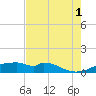 Port Bolivar tide chart for Sunday, August 1, 2021