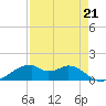 Port Bolivar tide chart for Saturday, August 21, 2021