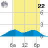 Port Bolivar tide chart for Sunday, August 22, 2021