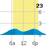 Port Bolivar tide chart for Monday, August 23, 2021
