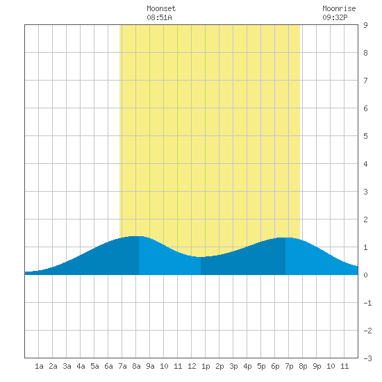 Port Bolivar tide chart for Tuesday, August 24, 2021