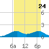 Port Bolivar tide chart for Tuesday, August 24, 2021