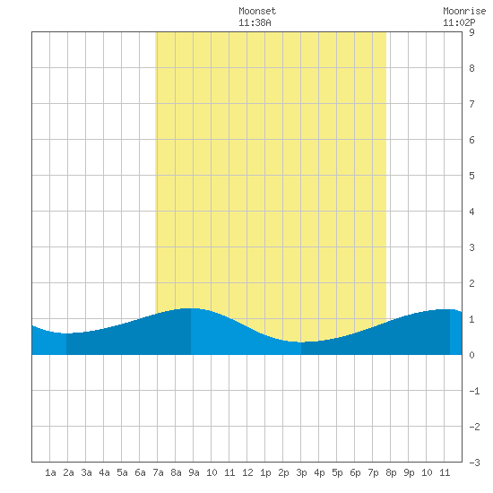 Port Bolivar tide chart for Friday, August 27, 2021