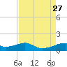 Port Bolivar tide chart for Friday, August 27, 2021