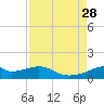 Port Bolivar tide chart for Saturday, August 28, 2021