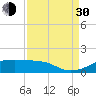 Port Bolivar tide chart for Monday, August 30, 2021