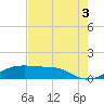 Port Bolivar tide chart for Tuesday, August 3, 2021