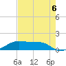 Port Bolivar tide chart for Friday, August 6, 2021