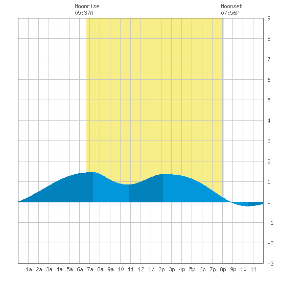 Port Bolivar tide chart for Saturday, August 7, 2021