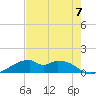 Port Bolivar tide chart for Saturday, August 7, 2021