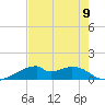 Port Bolivar tide chart for Monday, August 9, 2021