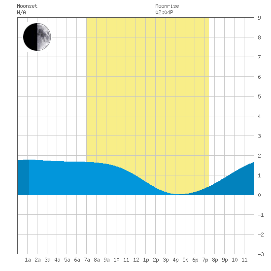 Port Bolivar tide chart for Monday, September 13, 2021