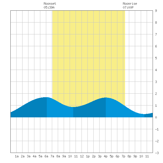 Port Bolivar tide chart for Sunday, September 19, 2021