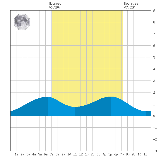Port Bolivar tide chart for Monday, September 20, 2021