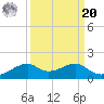 Port Bolivar tide chart for Monday, September 20, 2021