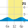 Port Bolivar tide chart for Tuesday, September 21, 2021