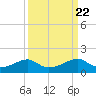Port Bolivar tide chart for Wednesday, September 22, 2021