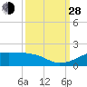 Port Bolivar tide chart for Tuesday, September 28, 2021