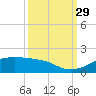 Port Bolivar tide chart for Wednesday, September 29, 2021