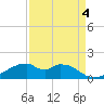 Port Bolivar tide chart for Saturday, September 4, 2021