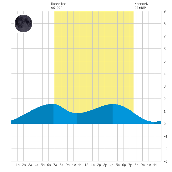 Port Bolivar tide chart for Monday, September 6, 2021