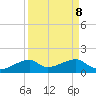 Port Bolivar tide chart for Wednesday, September 8, 2021