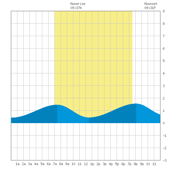 Port Bolivar tide chart for Thursday, September 9, 2021