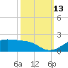 Port Bolivar tide chart for Wednesday, October 13, 2021