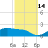 Port Bolivar tide chart for Thursday, October 14, 2021