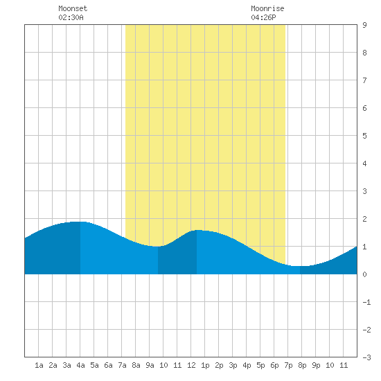 Port Bolivar tide chart for Friday, October 15, 2021