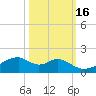 Port Bolivar tide chart for Saturday, October 16, 2021