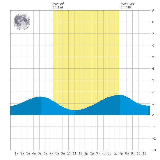 Port Bolivar tide chart for Wednesday, October 20, 2021