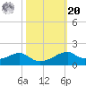 Port Bolivar tide chart for Wednesday, October 20, 2021
