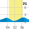 Port Bolivar tide chart for Thursday, October 21, 2021
