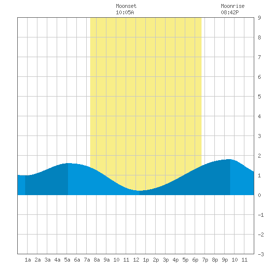 Port Bolivar tide chart for Saturday, October 23, 2021