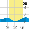 Port Bolivar tide chart for Saturday, October 23, 2021